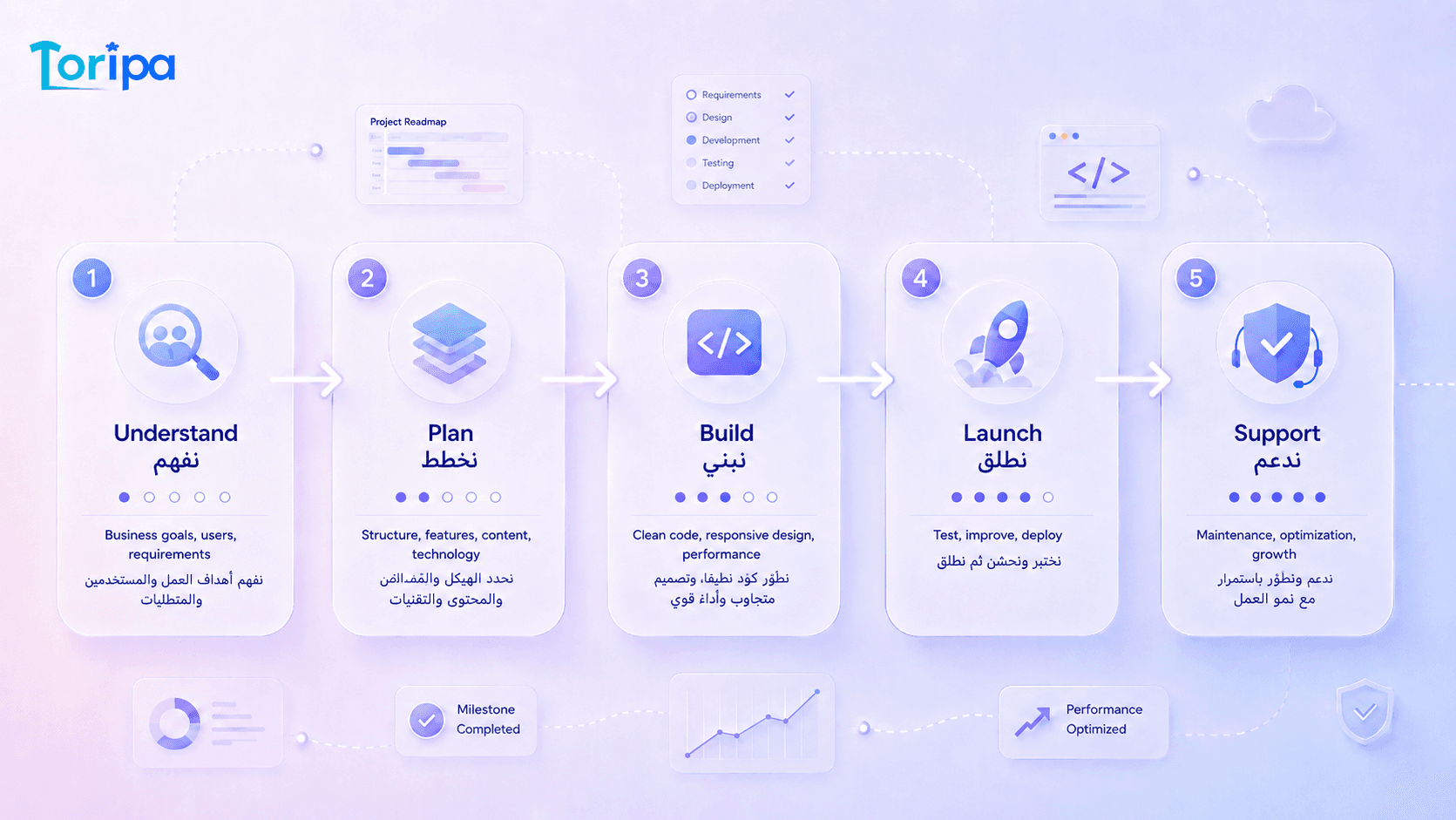Toripa Tech process from understanding and planning to building, launching, and support